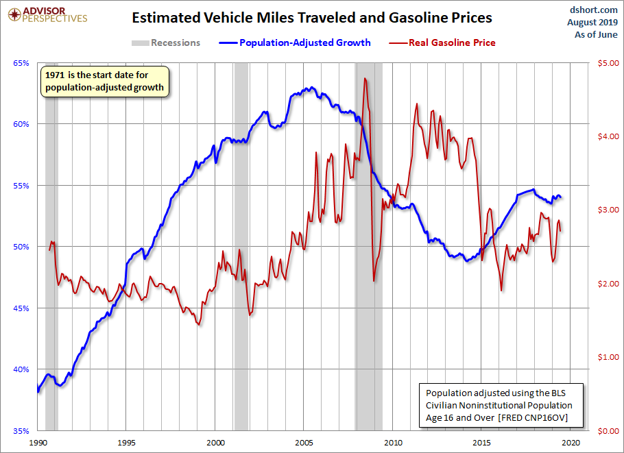 Miles Traveled and Gasoline Prices