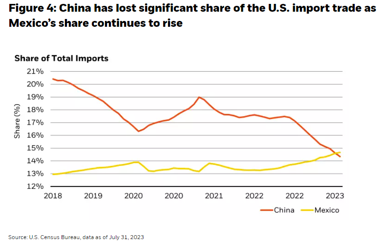 China has lost significant share of the U.S. import trade as Mexico’s share continues to rise