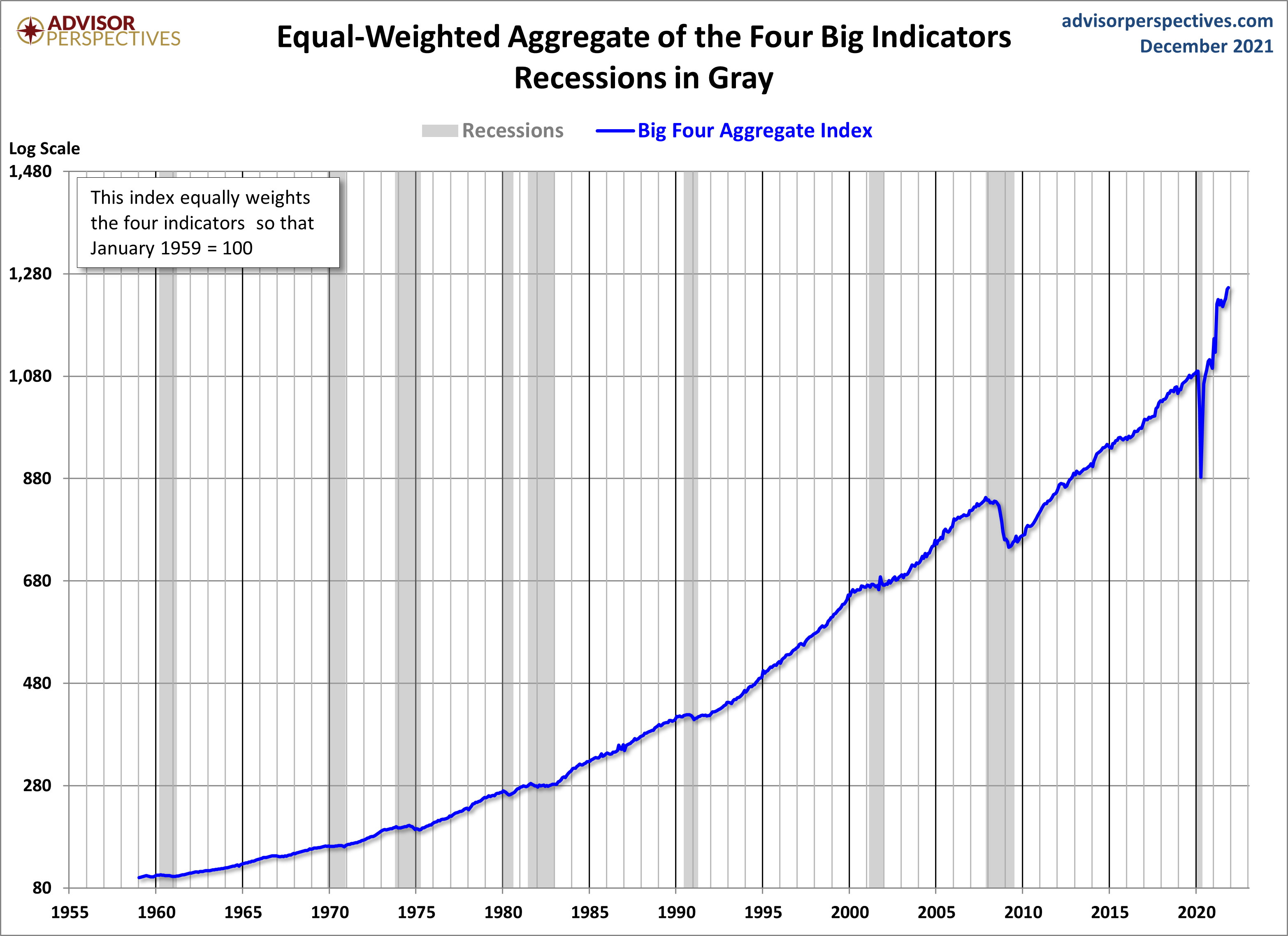 Big Four Aggregate Since 1959