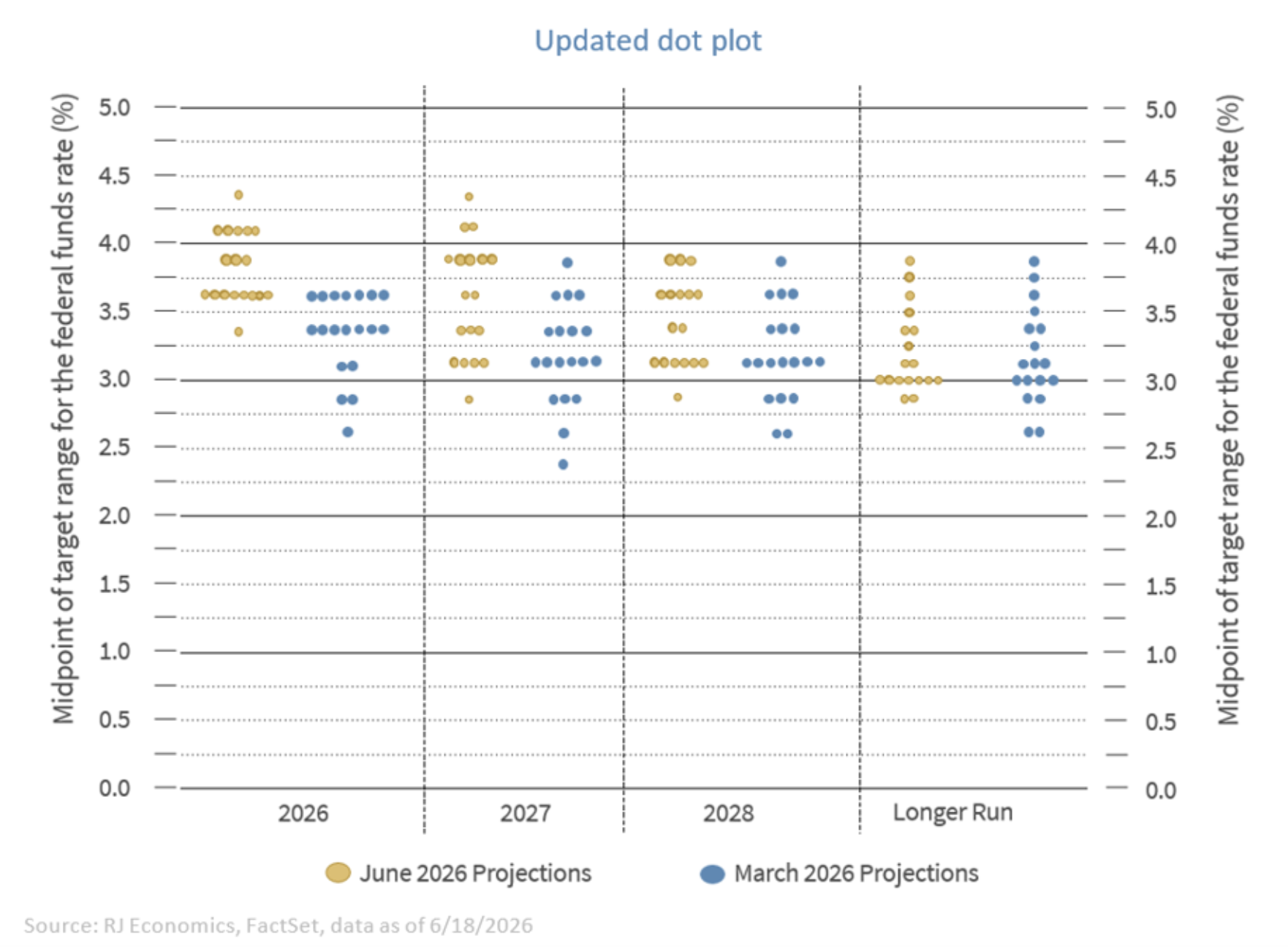 updated dot plot