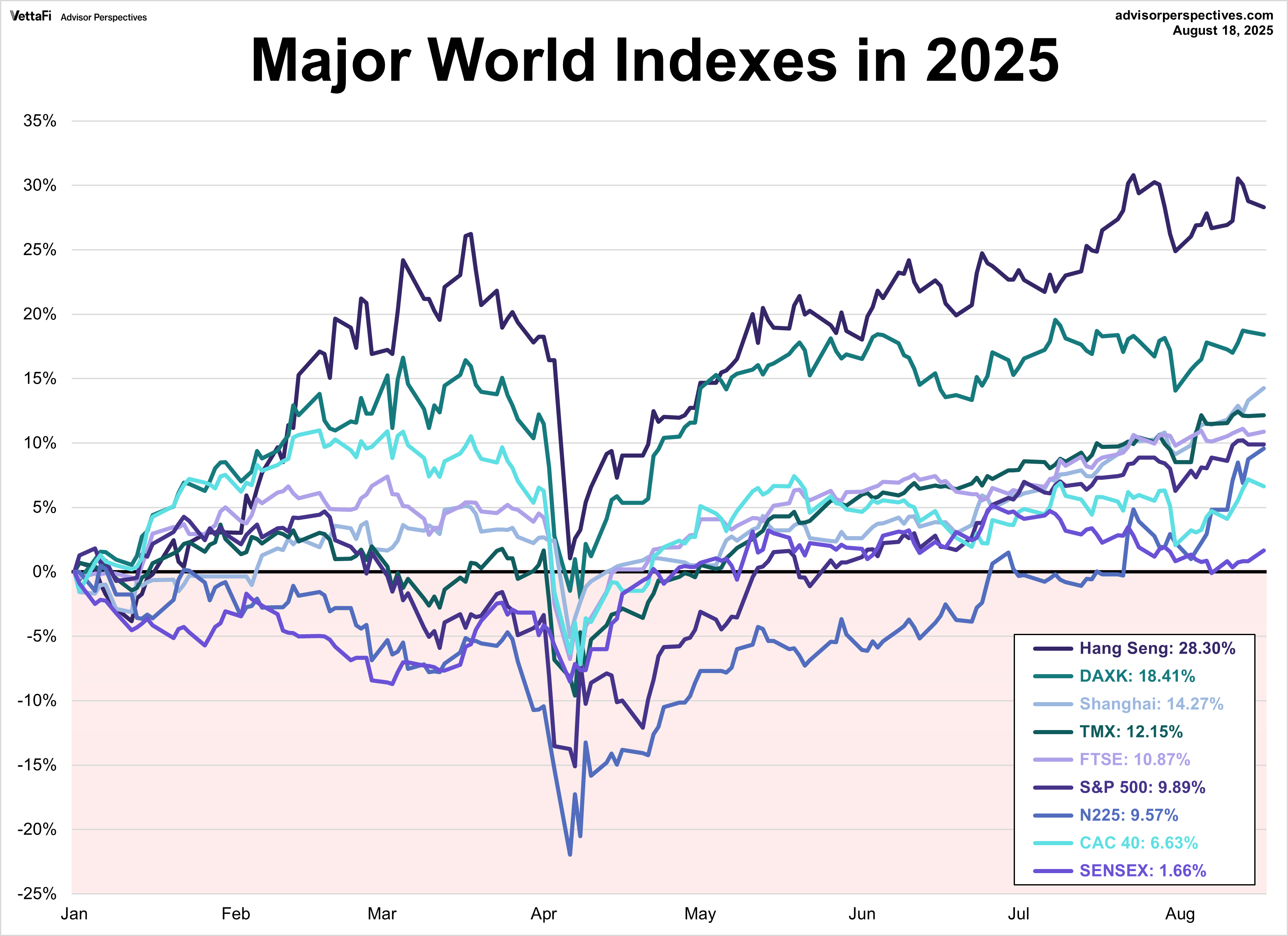 World Markets Watchlist 2025 YTD performance