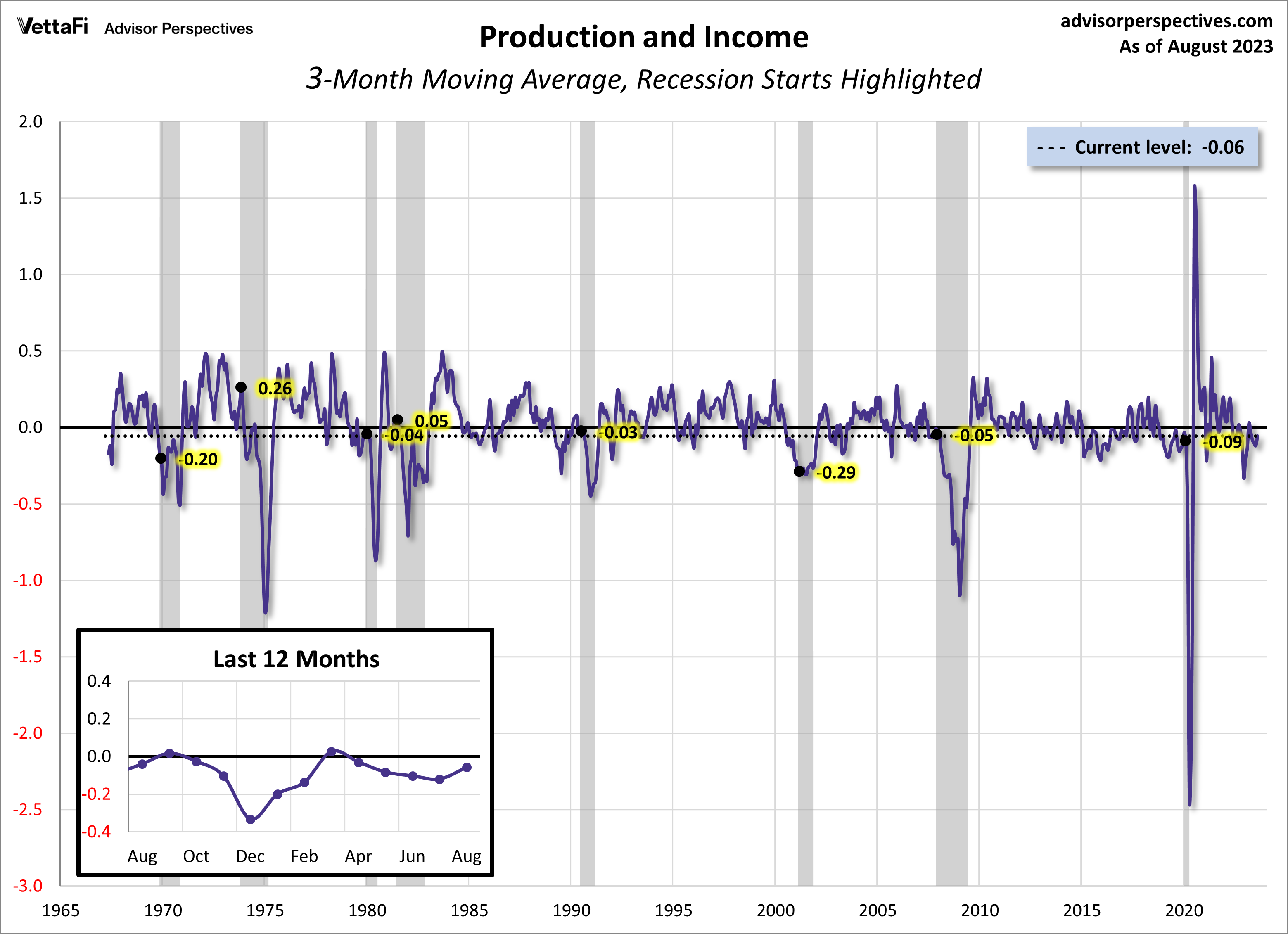 Production and Income component of CFNAI 3-month moving average