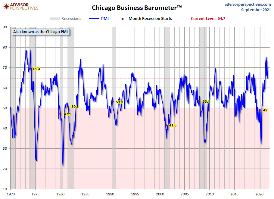 Chicago PMI