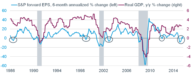 Earnings and Economic Recessions Often Linked…But Not Always