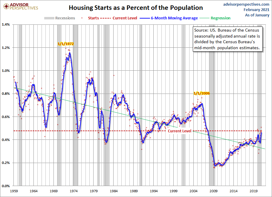 Housing Starts Population-Adjusted