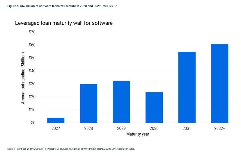 Figure 4: $62 billion of software loans will mature in 2028 and 2029 More Info