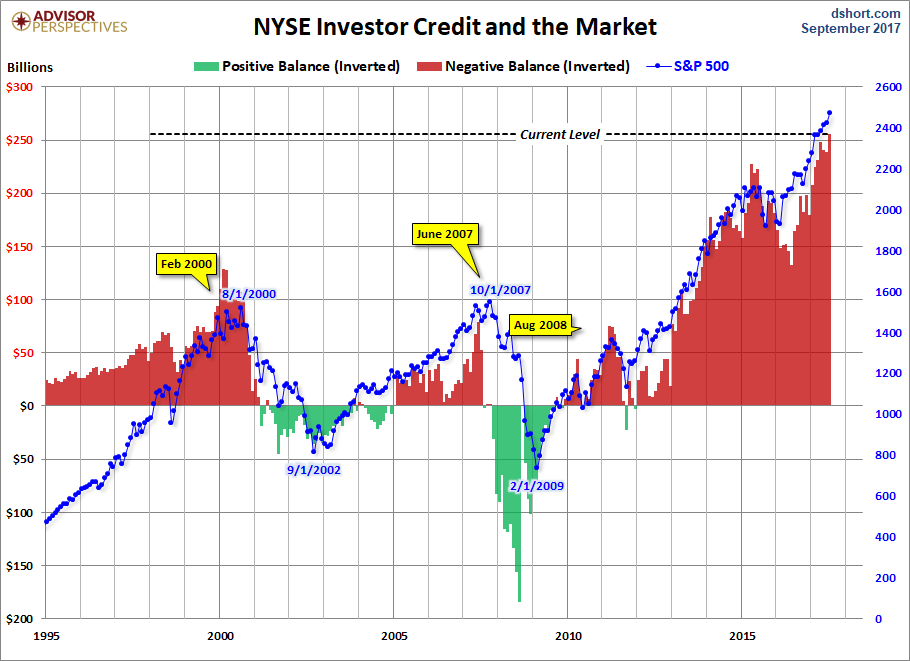 NYSE Investor Credit Inverted