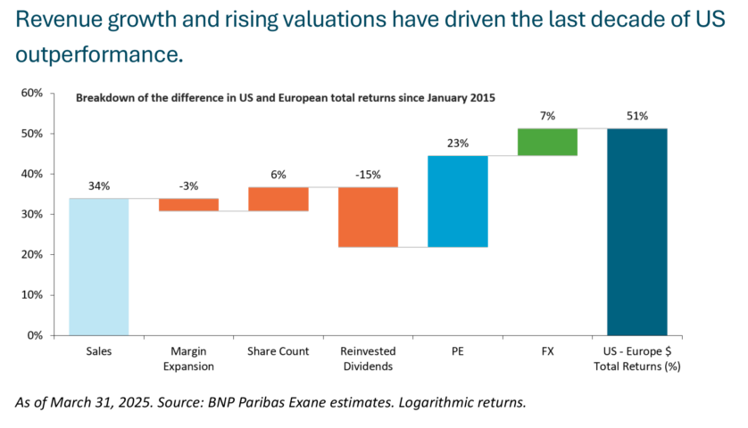 Rev. Growth and Rising Val. graph