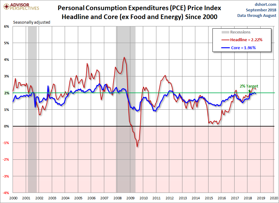 PCE Price Index since 2000