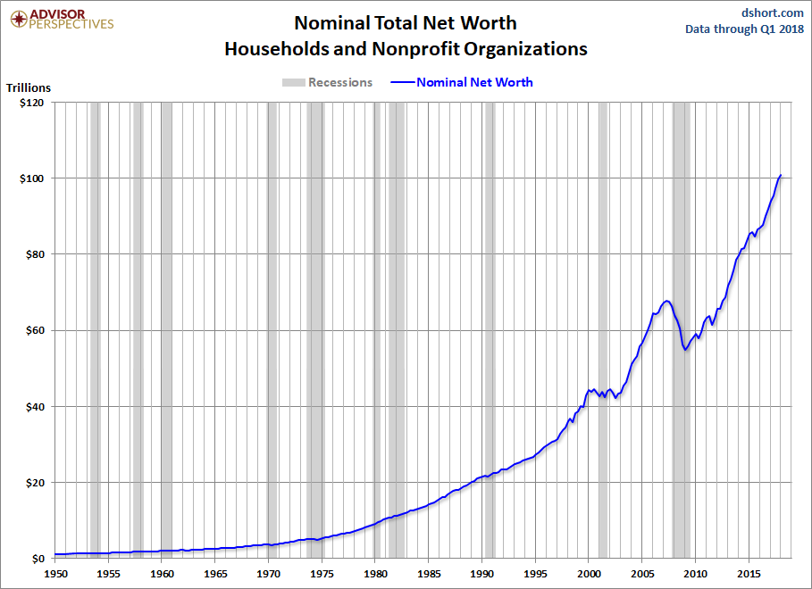 Household Net Worth