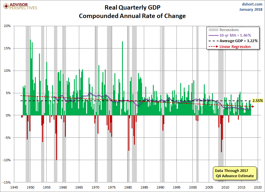 Quarterly GDP since 1947