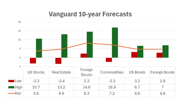 Vanguard 10 year