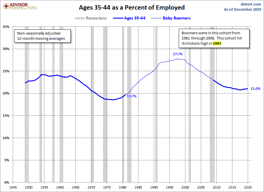 Ages 35-44