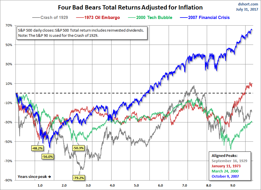 Four Bears Real Total Return