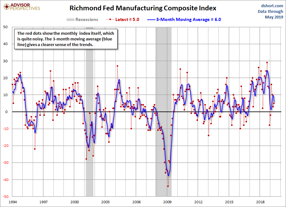 Richmond Fed Manufacturing