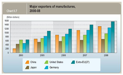 Major Exporters