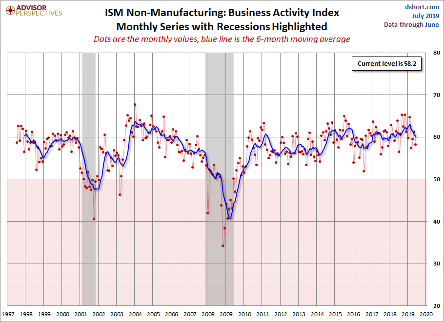 ISM Non-Manufacturing