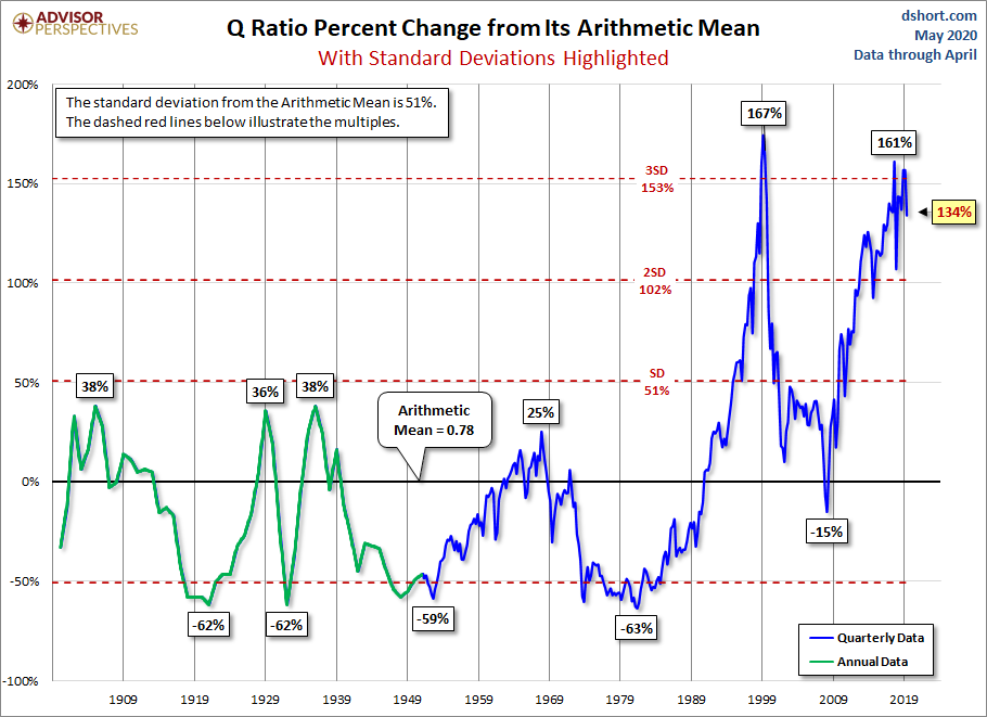 Q and its Arithmetic Mean