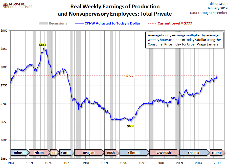 CPI-W Adjusted Weekly Earnings