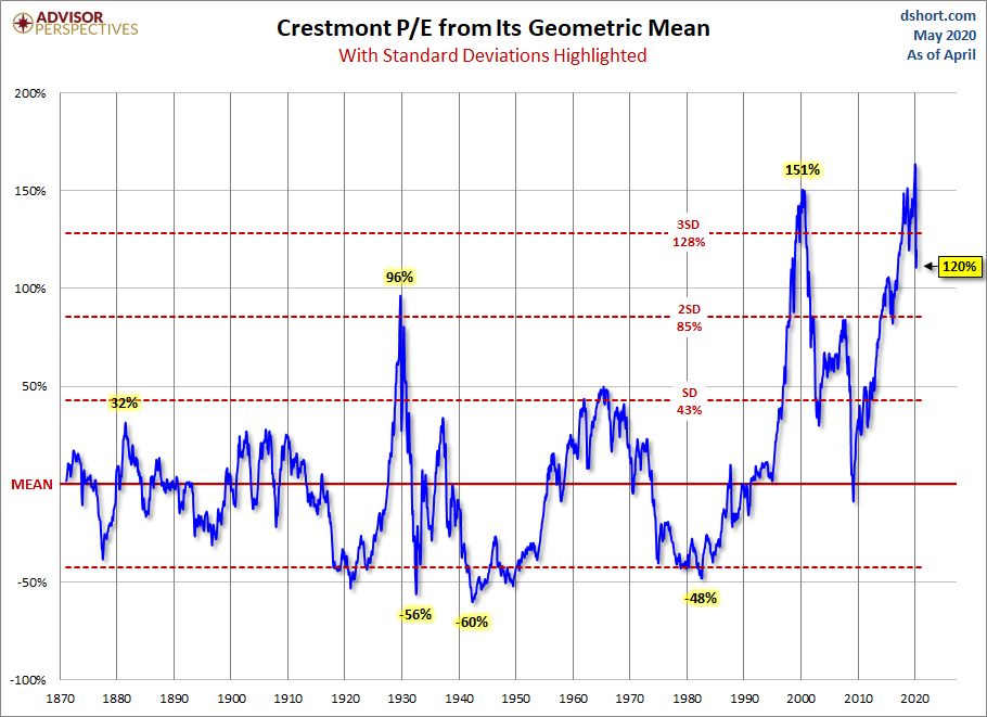 Standard Deviations from Geometric Mean