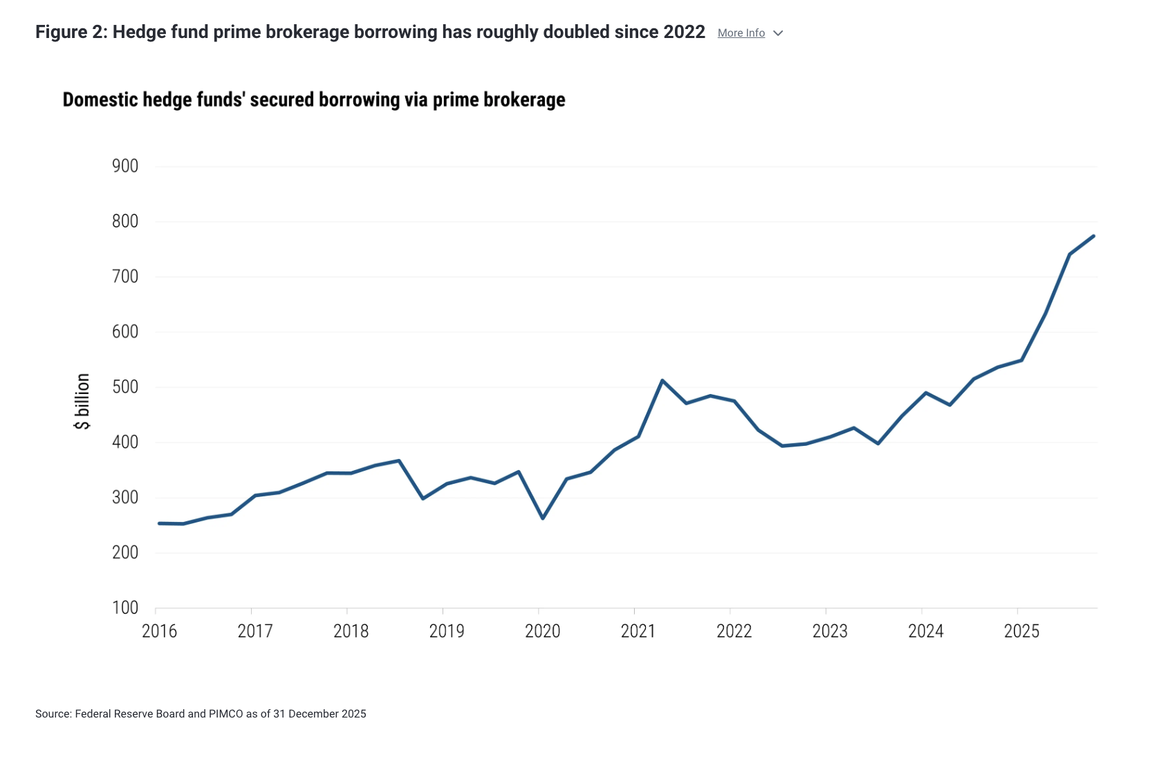 Figure 2: Hedge fund prime brokerage borrowing has roughly doubled since 2022 More Info