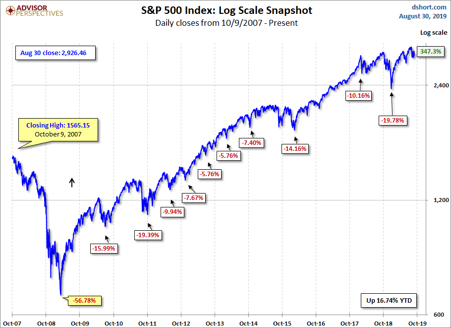 S&P 500 MAs