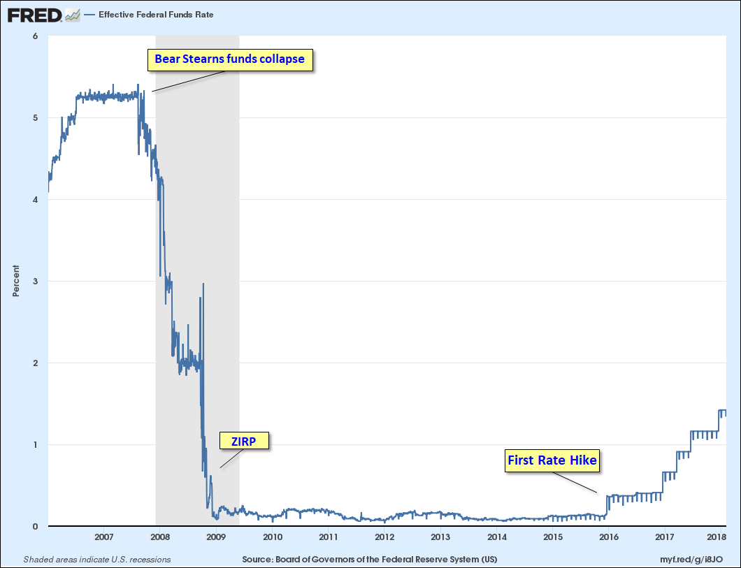 Fed Funds Rate since 2006