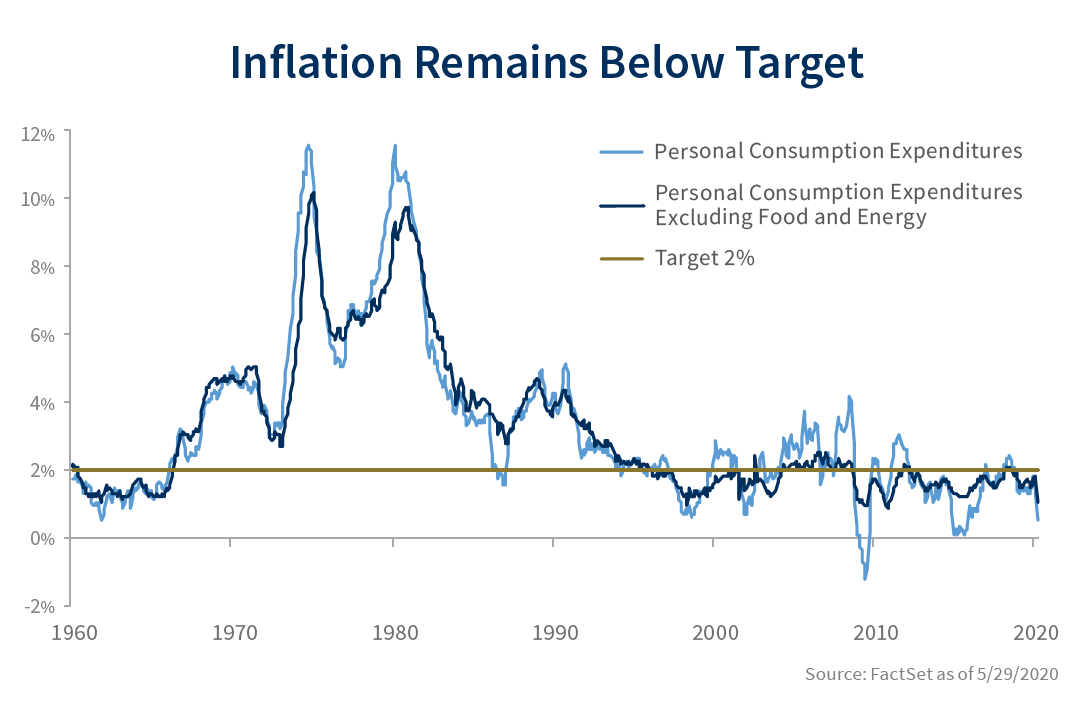 Inflation remains below 2% target