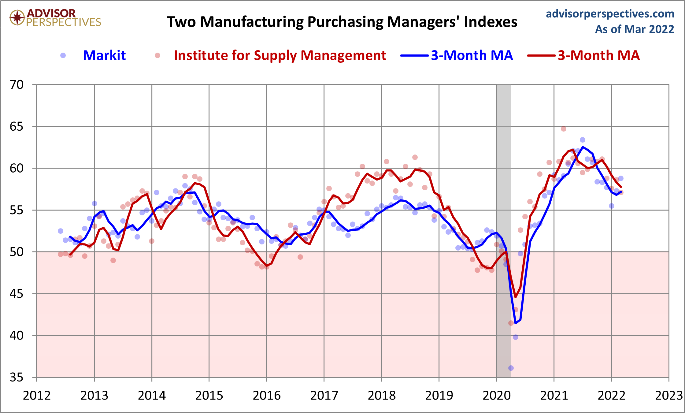 Markit and ISM Manufacturing PMI