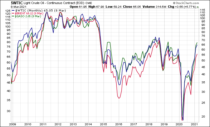 WTIC BRENT GASO