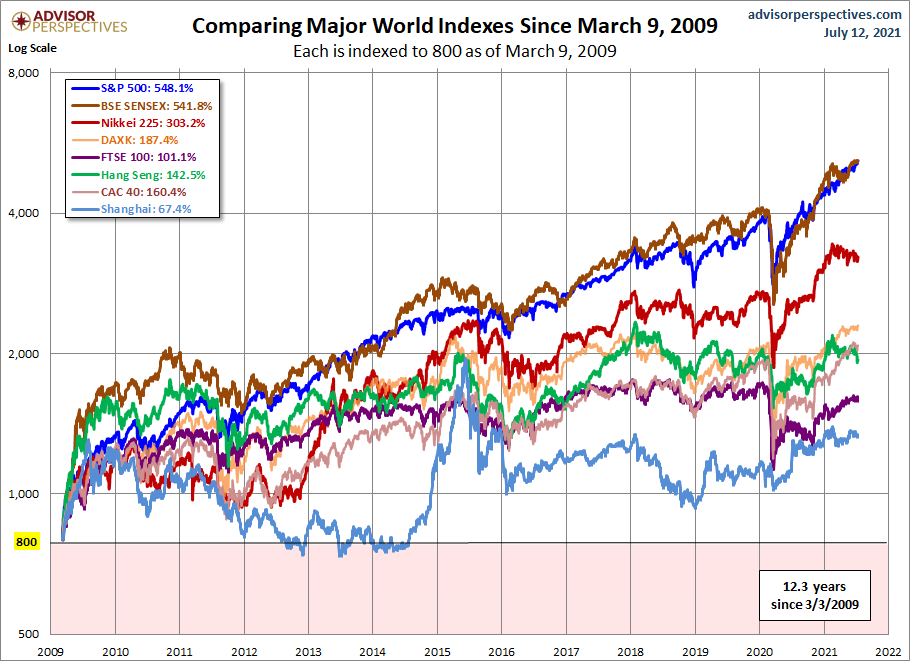 World Markets since March 2009