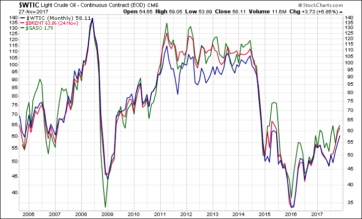 WTIC BRENT GASO