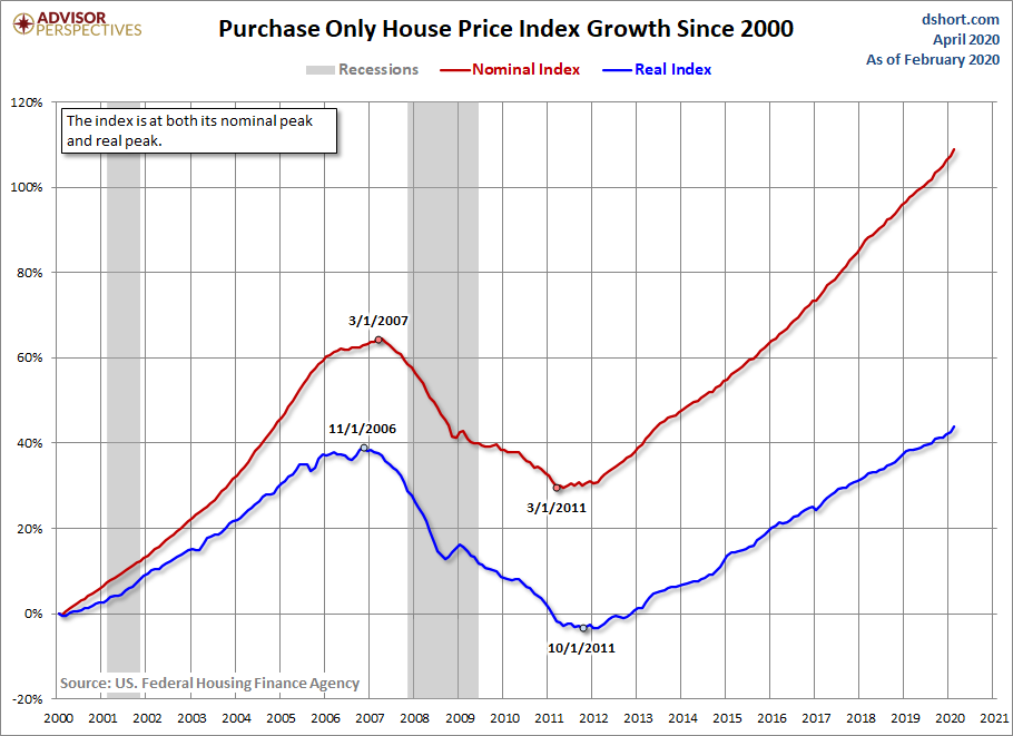 HPI Growth since 2000