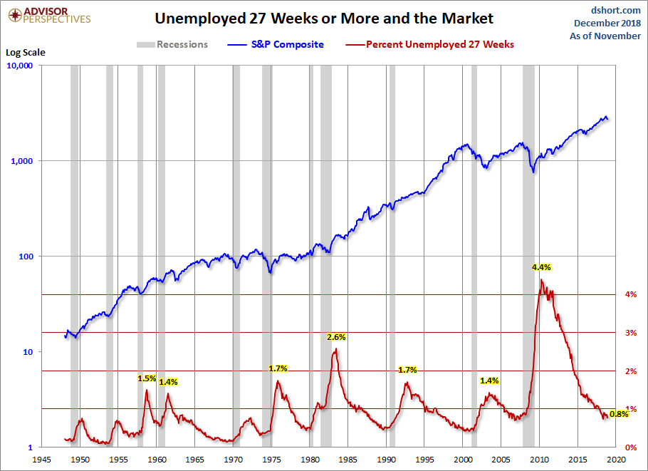 Unemployed 27+ Weeks