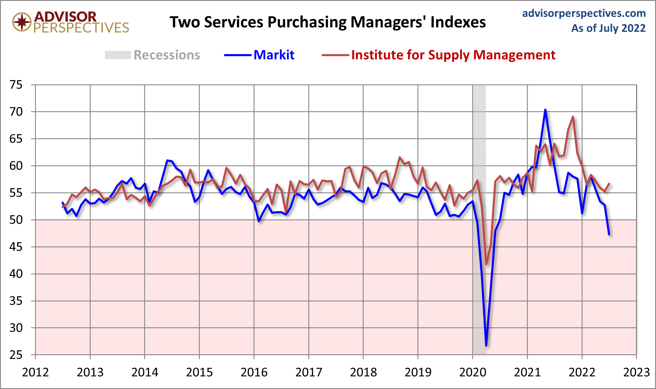 Markit and ISM Services PMI