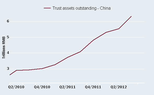 Shadow banking surging in China