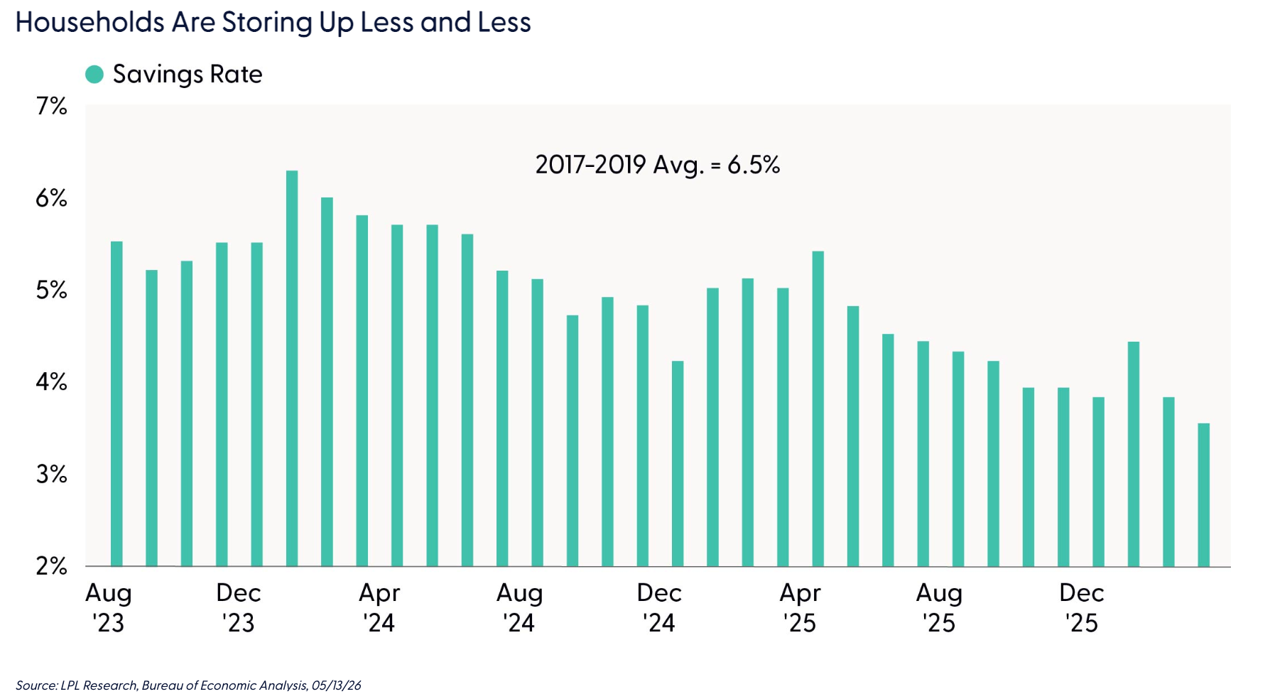 Households Are Storing Up Less and Less