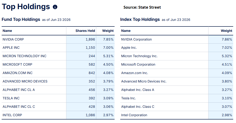 QNDX Top 10 Holdings