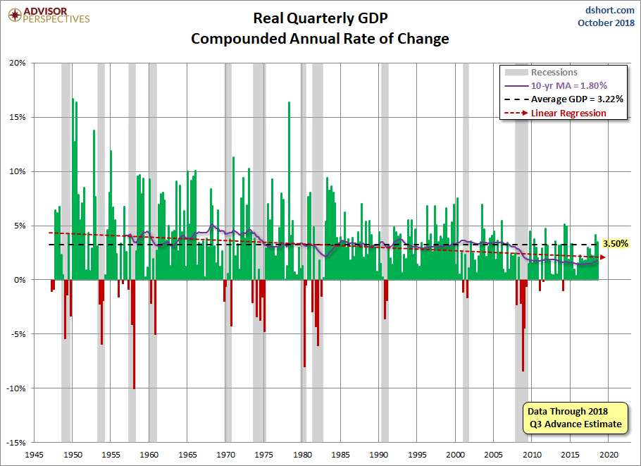 Real GDP with Regression