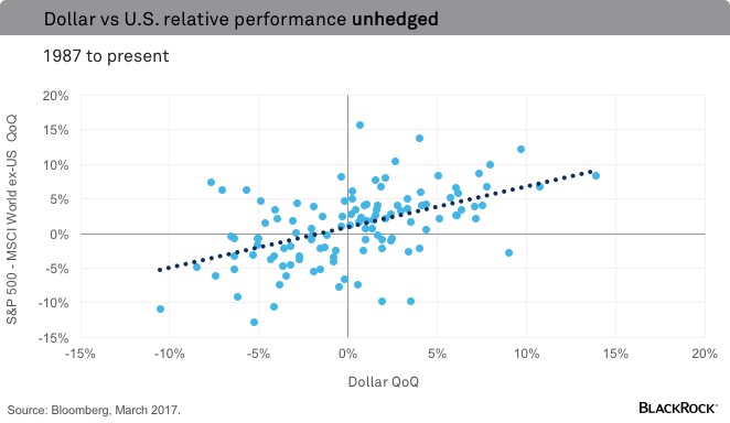 chart-unhedged