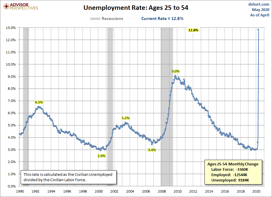 Unemployment Rate Ages 25-54