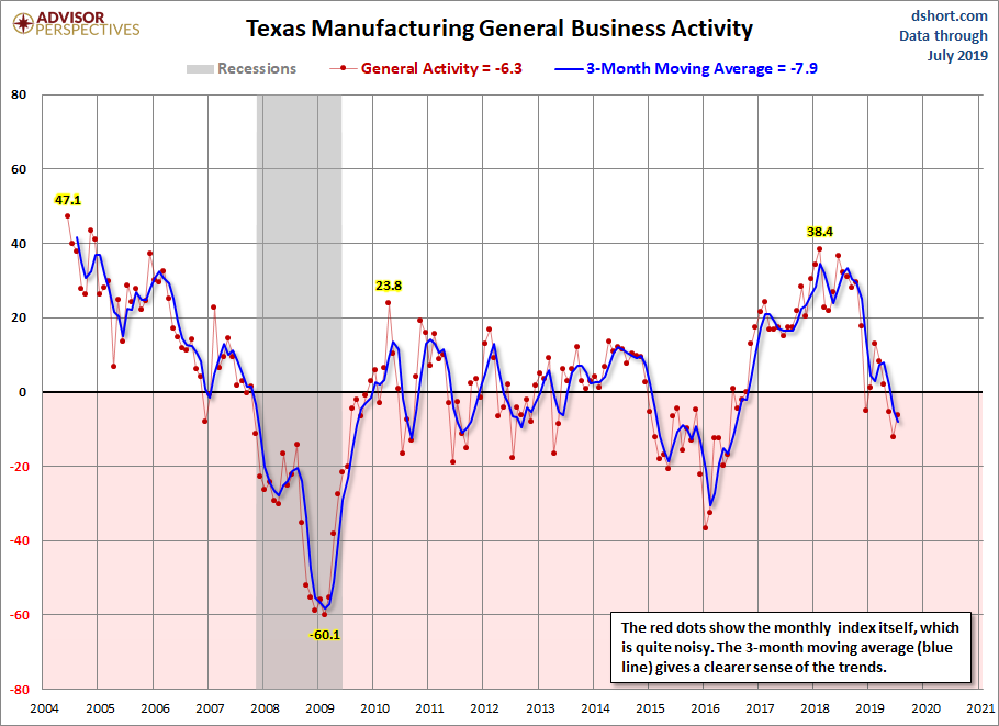 Dallas Fed Manufacturing