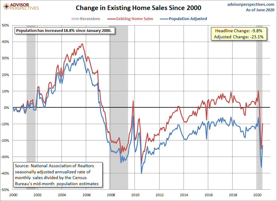 Existing Home Sales Growth