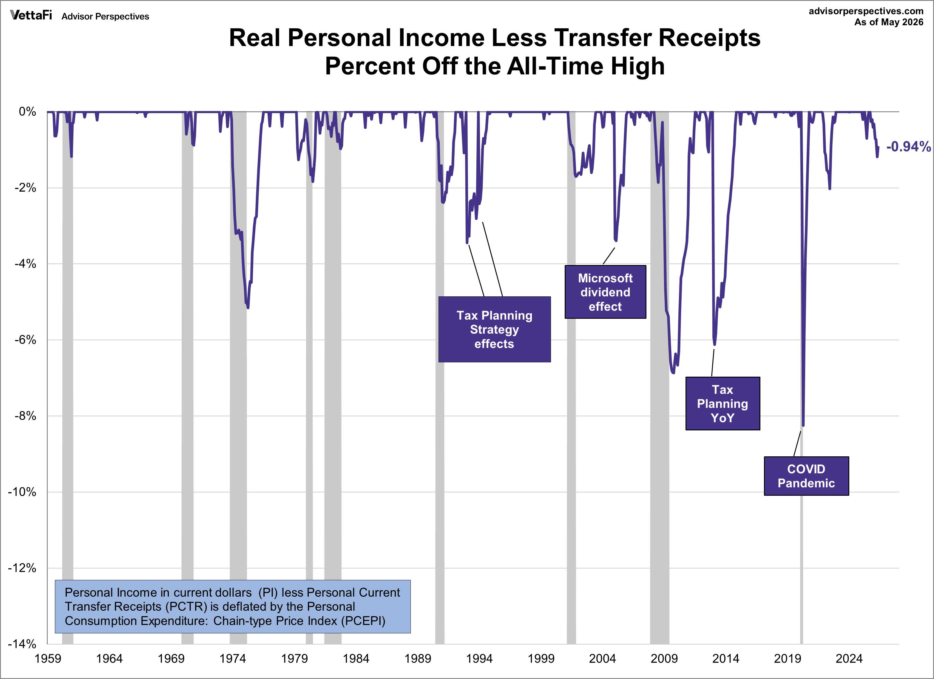 Real Personal Income Percent Off Highs Since 1960