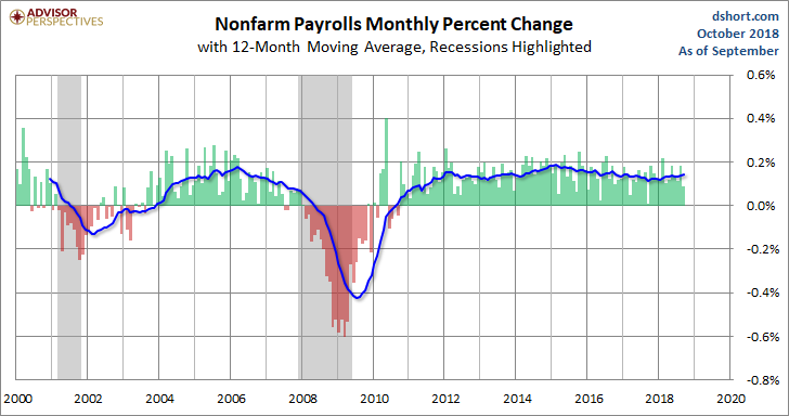 PAYEMS Monthly Change