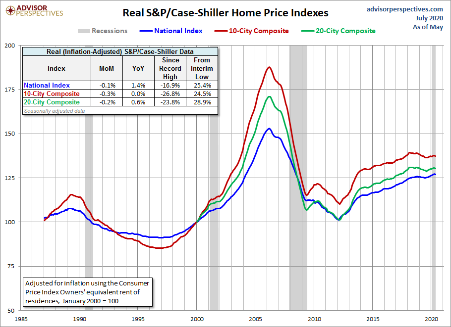Home Price Index