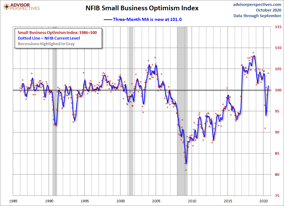 NFIB Optimism Index Moving Average