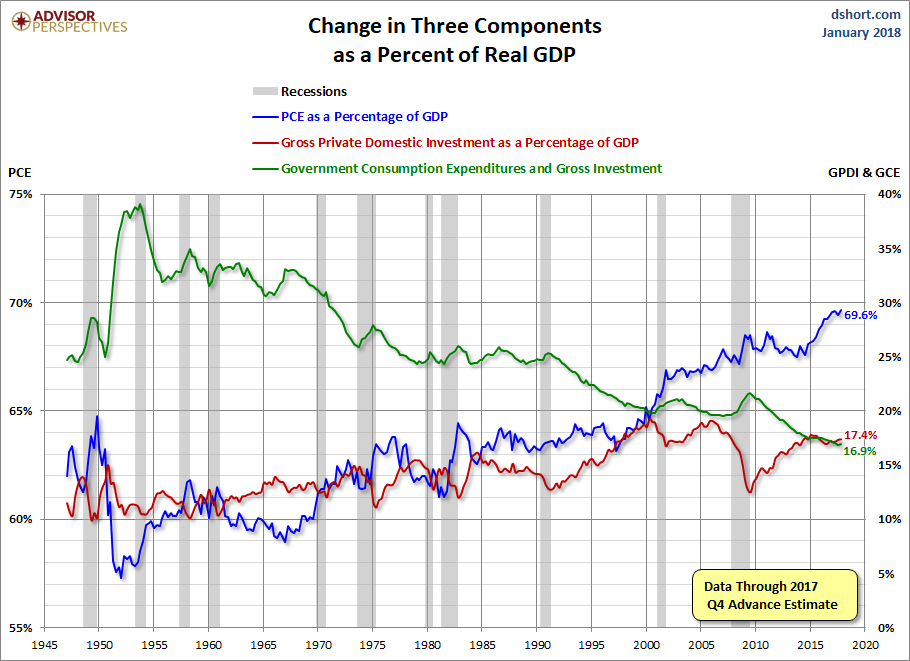 Three Components of GDP