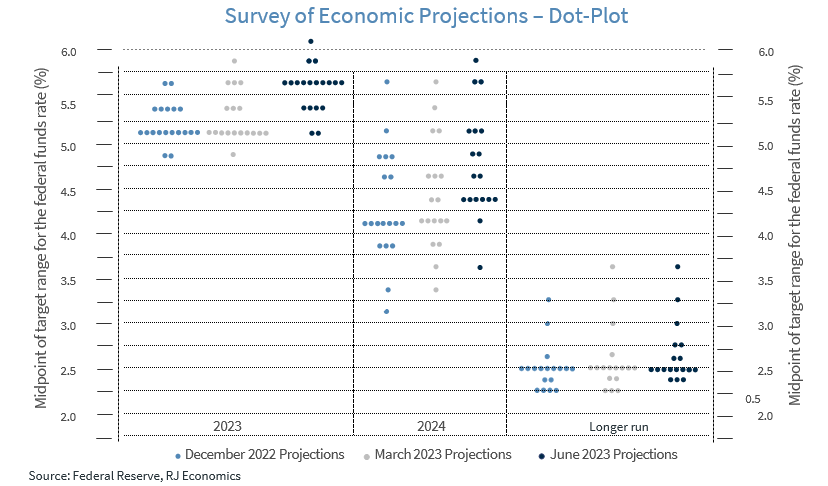 Survey of Economic Projections