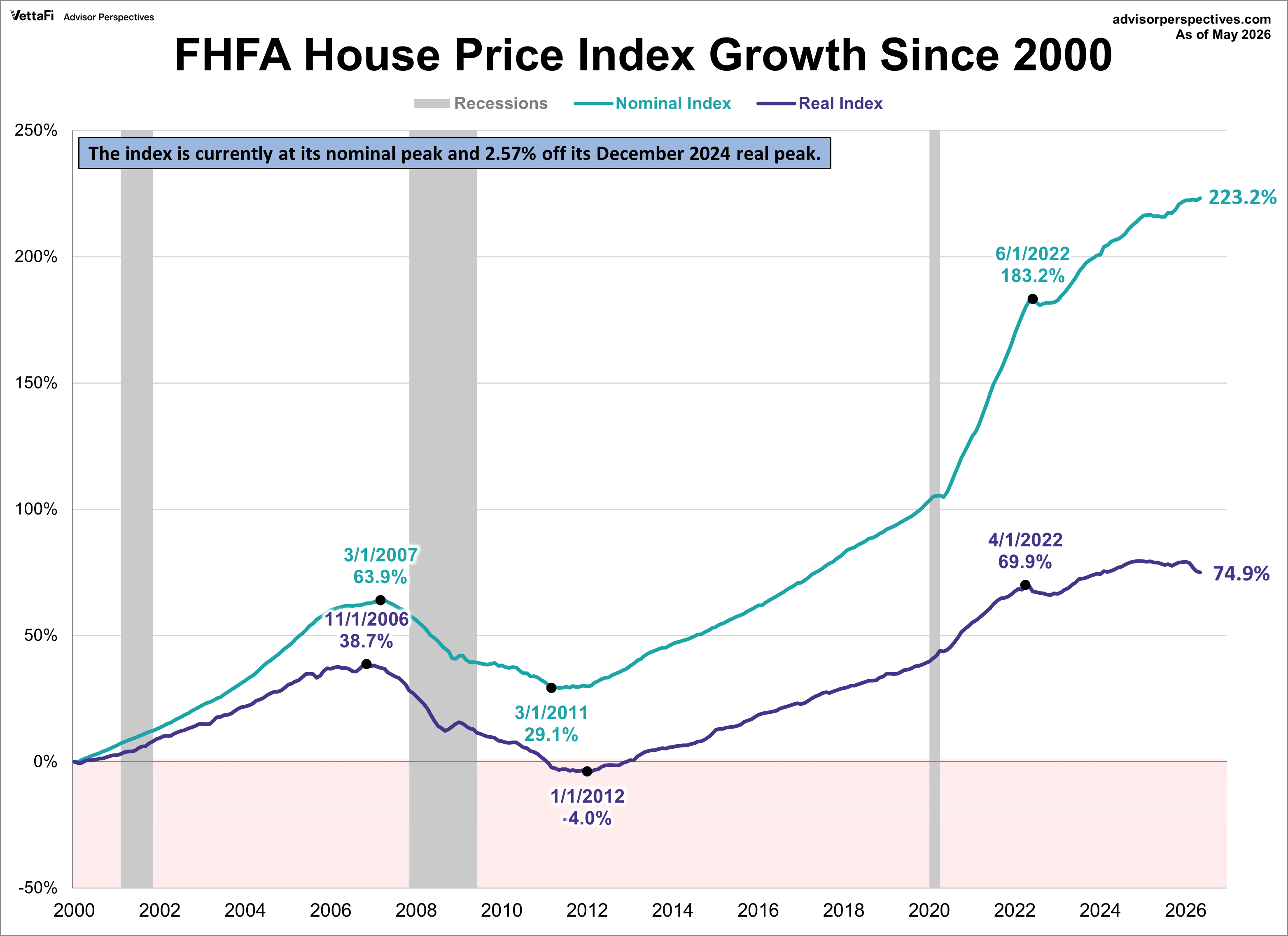 FHFA Home Price Index Growth since 2000